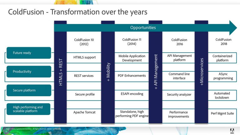 Coldfusion Roadmap 1